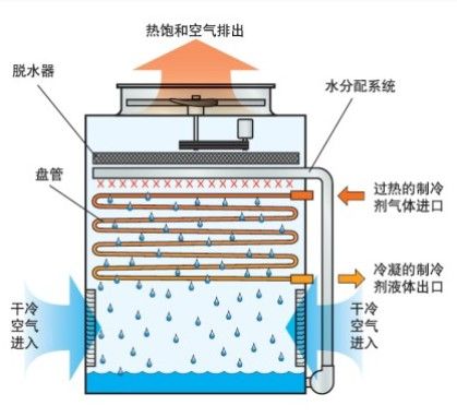 蒸发式冷凝器的工作原理及用途