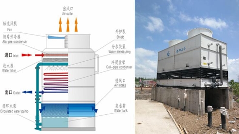 空冷器供冷系统的种类及设计时的注意点